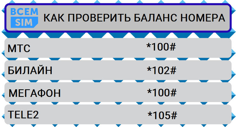 Как проверить баланс через USSD каманду