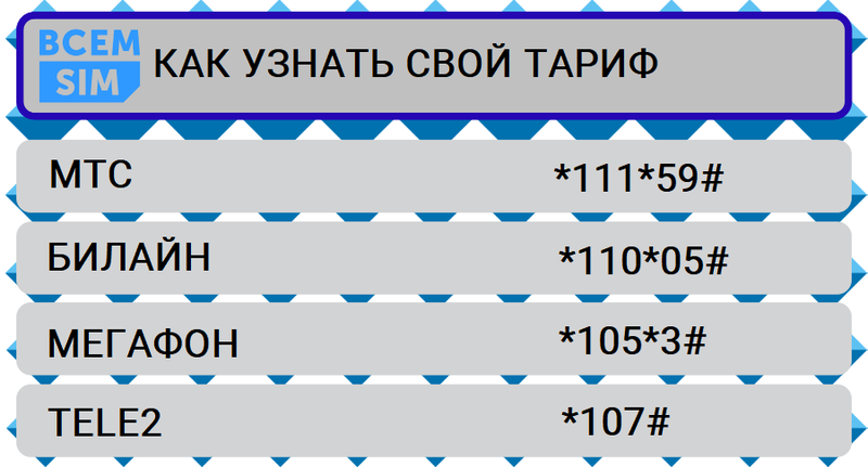 Как узнать свой тариф по USSD команде